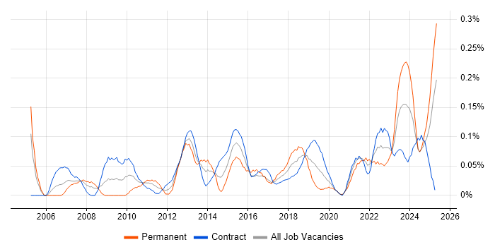 Job vacancy trend for Governance Analyst in Scotland Job vacancy trend for Governance Analyst in Scotland