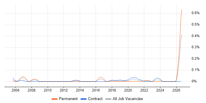 Governance Consultant job vacancy trend in Scotland