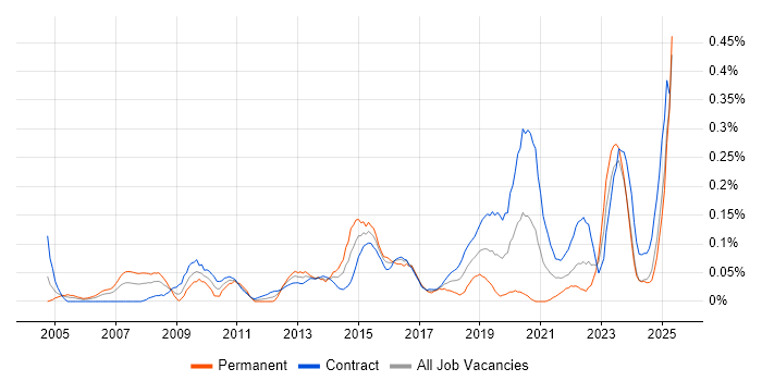 Job vacancy trend for Governance Manager in Scotland Job vacancy trend for Governance Manager in Scotland
