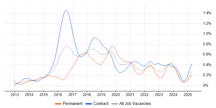 Job vacancy trend for Gradle in Scotland
