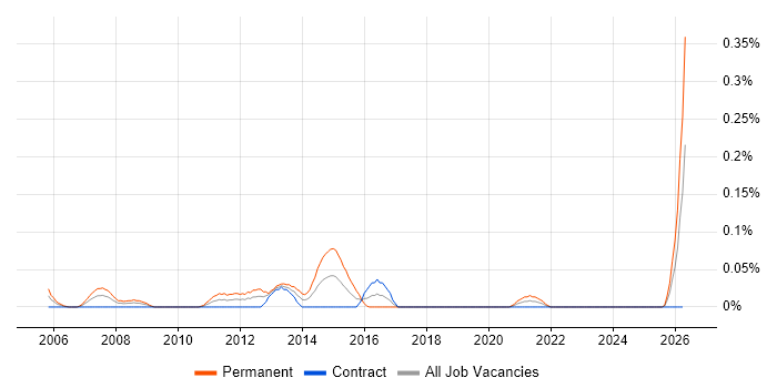 Graduate Applications Developer job vacancy trend in Scotland