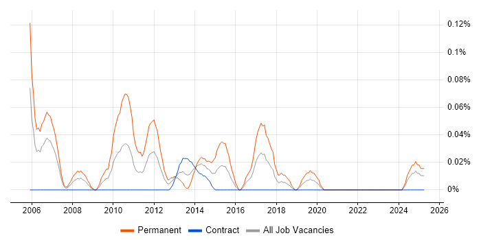 Job vacancy trend for Graduate C++ Developer in Scotland Job vacancy trend for Graduate C++ Developer in Scotland