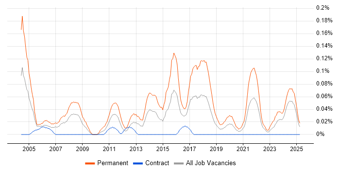 Job vacancy trend for Graduate Consultant in Scotland Job vacancy trend for Graduate Consultant in Scotland