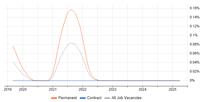 Job vacancy trend for Graduate Data Engineer in Scotland Job vacancy trend for Graduate Data Engineer in Scotland