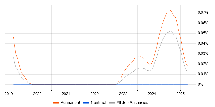 Job vacancy trend for Graduate Database Consultant in Scotland Job vacancy trend for Graduate Database Consultant in Scotland