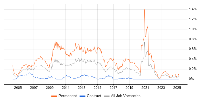 Job vacancy trend for Graduate Developer in Scotland Job vacancy trend for Graduate Developer in Scotland