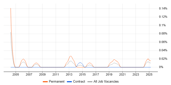 Job vacancy trend for Graduate Embedded Software Engineer in Scotland Job vacancy trend for Graduate Embedded Software Engineer in Scotland