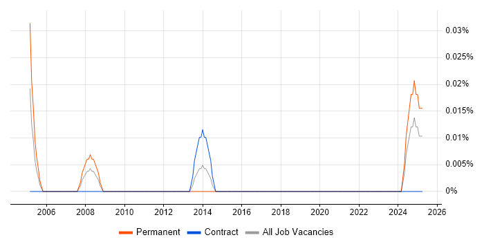 Job vacancy trend for Graduate Hardware Engineer in Scotland Job vacancy trend for Graduate Hardware Engineer in Scotland