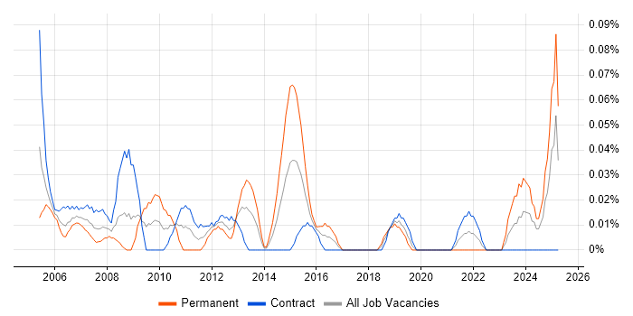 Job vacancy trend for Graduate IT Support in Scotland Job vacancy trend for Graduate IT Support in Scotland