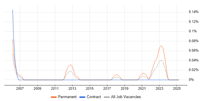 Job vacancy trend for Graduate Project Manager in Scotland Job vacancy trend for Graduate Project Manager in Scotland