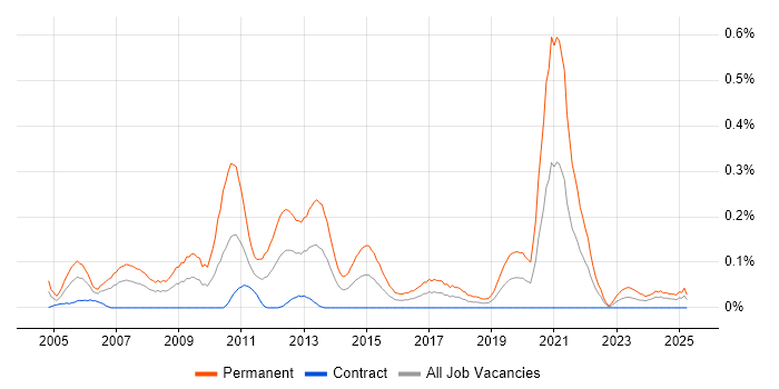 Job vacancy trend for Graduate Software Developer in Scotland Job vacancy trend for Graduate Software Developer in Scotland