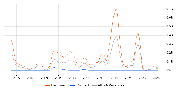 Job vacancy trend for Graduate Software Engineer in Scotland Job vacancy trend for Graduate Software Engineer in Scotland