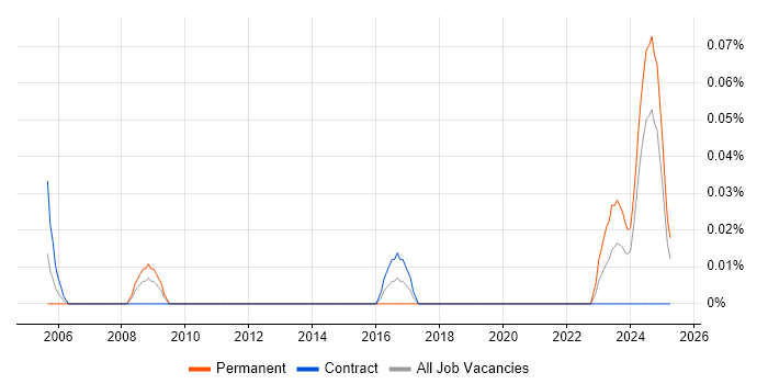 Job vacancy trend for Graduate Support Consultant in Scotland