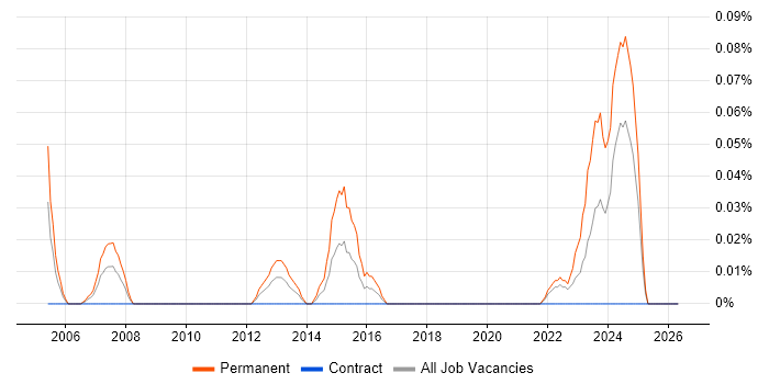 Graduate Systems Analyst job vacancy trend in Scotland