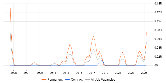 Job vacancy trend for Graduate Systems Engineer in Scotland Job vacancy trend for Graduate Systems Engineer in Scotland