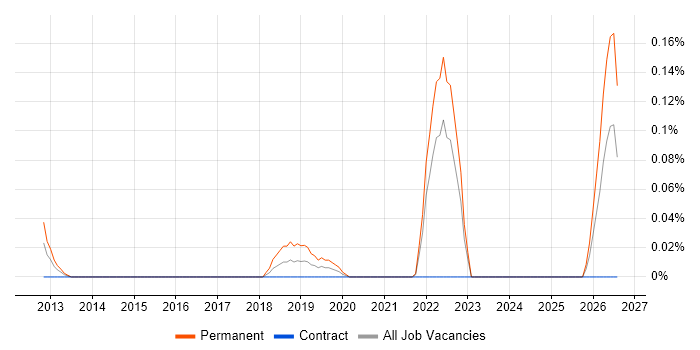 Graduate Technical Engineer job vacancy trend in Scotland