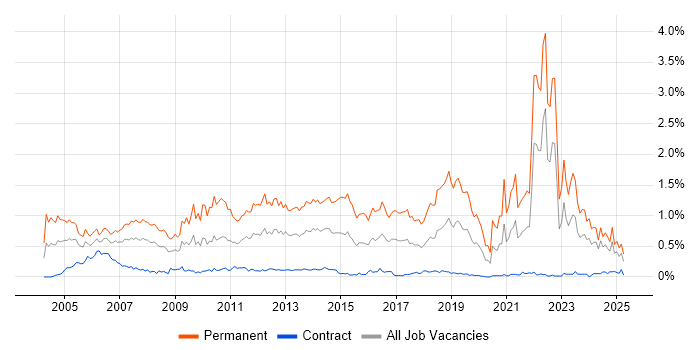 Job vacancy trend for Graduate in Scotland Job vacancy trend for Graduate in Scotland