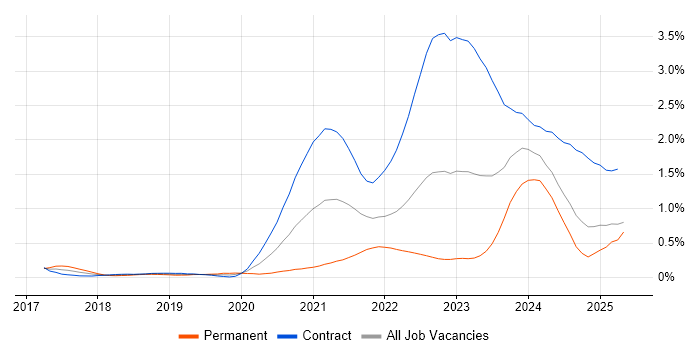 Job vacancy trend for Grafana in Scotland Job vacancy trend for Grafana in Scotland