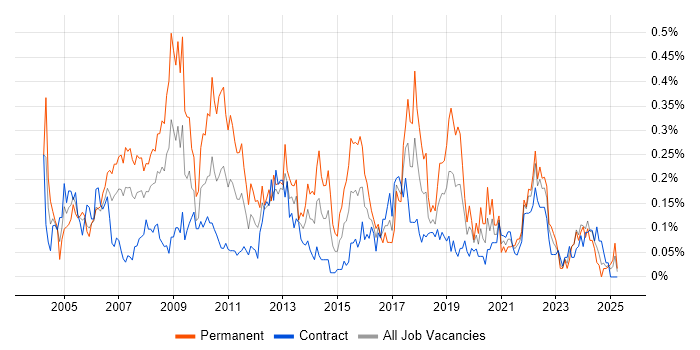 Job vacancy trend for Graphic Design in Scotland Job vacancy trend for Graphic Design in Scotland
