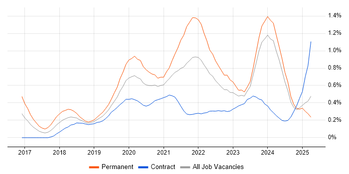 Job vacancy trend for GraphQL in Scotland Job vacancy trend for GraphQL in Scotland