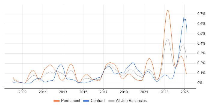 Job vacancy trend for GRC in Scotland Job vacancy trend for GRC in Scotland