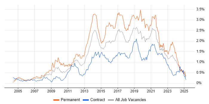Job vacancy trend for Greenfield Project in Scotland Job vacancy trend for Greenfield Project in Scotland