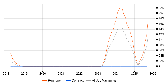 GREM job vacancy trend in Scotland GREM job vacancy trend in Scotland