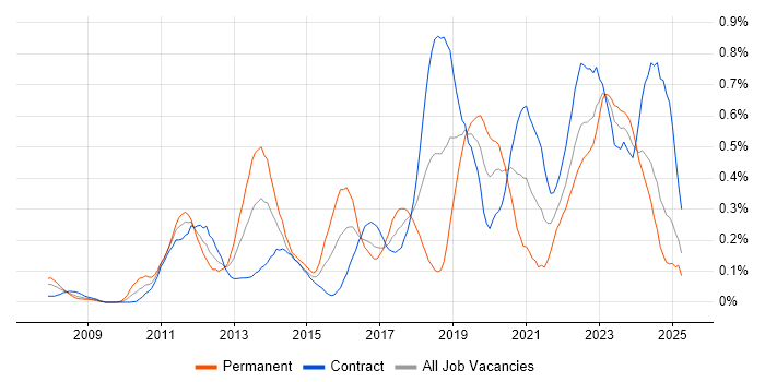 Job vacancy trend for Groovy in Scotland Job vacancy trend for Groovy in Scotland