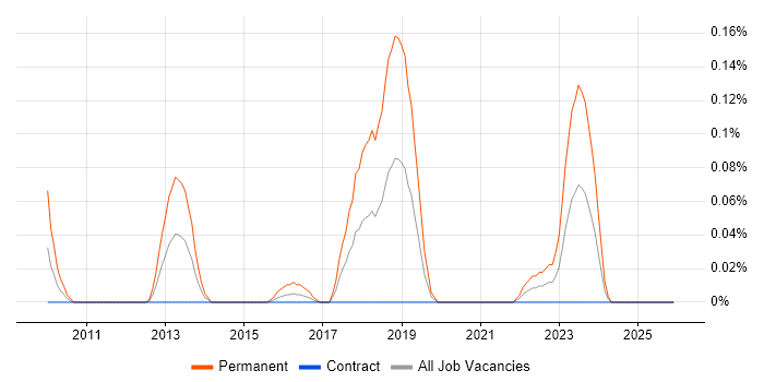 GTM Strategy job vacancy trend in Scotland