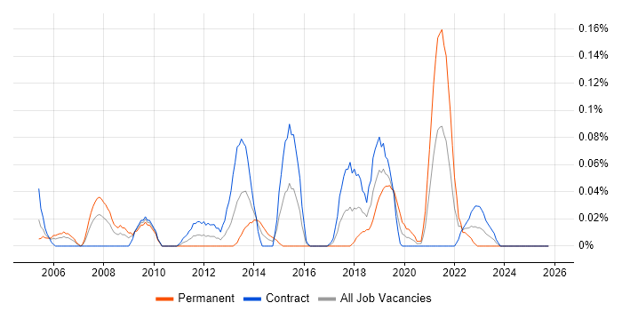 GxP job vacancy trend in Scotland