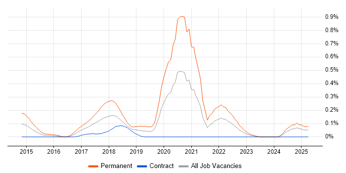 Job vacancy trend for Hackathon in Scotland Job vacancy trend for Hackathon in Scotland