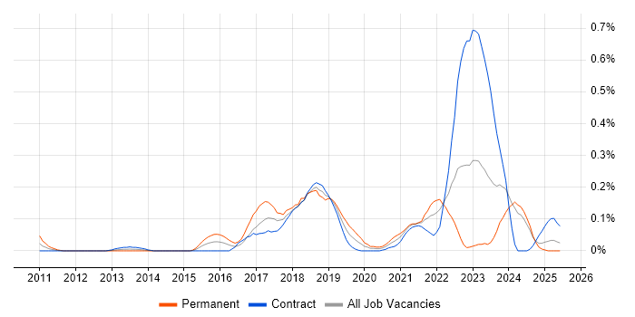 Job vacancy trend for HAProxy in Scotland Job vacancy trend for HAProxy in Scotland