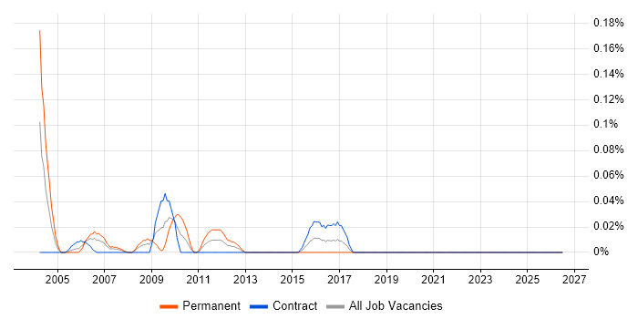 Hardware Architect job vacancy trend in Scotland