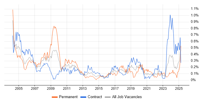 Job vacancy trend for Hardware Engineer in Scotland Job vacancy trend for Hardware Engineer in Scotland