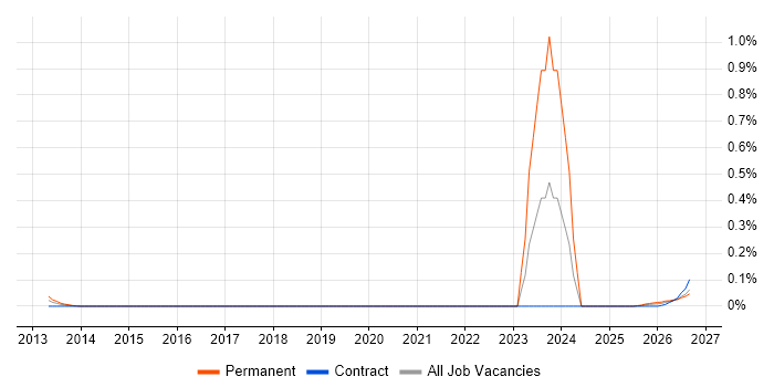 Hardware-in-the-Loop job vacancy trend in Scotland