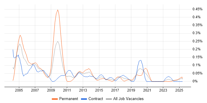 Job vacancy trend for Hardware Maintenance in Scotland Job vacancy trend for Hardware Maintenance in Scotland
