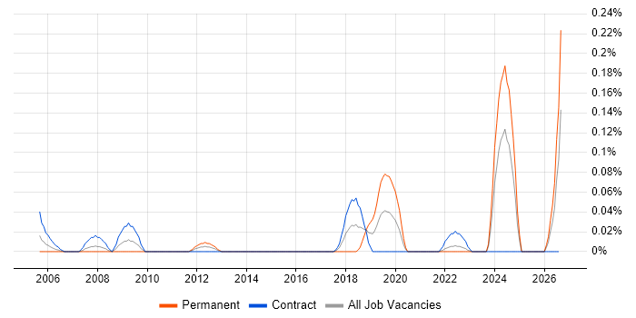 Hardware Technician job vacancy trend in Scotland