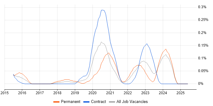 Job vacancy trend for Hazelcast in Scotland Job vacancy trend for Hazelcast in Scotland