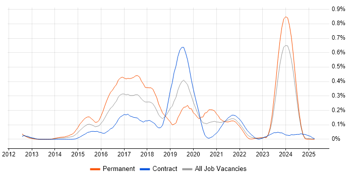 Job vacancy trend for HBase in Scotland Job vacancy trend for HBase in Scotland
