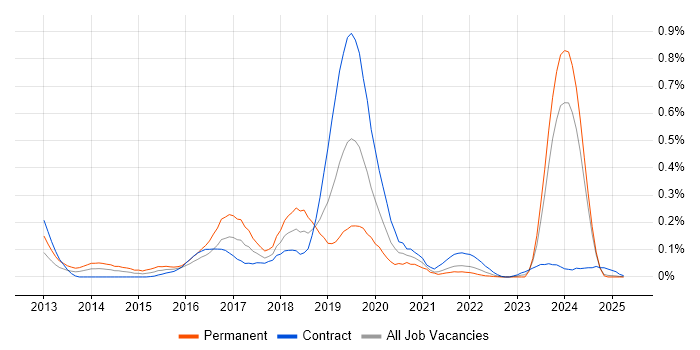 Job vacancy trend for HDFS in Scotland Job vacancy trend for HDFS in Scotland