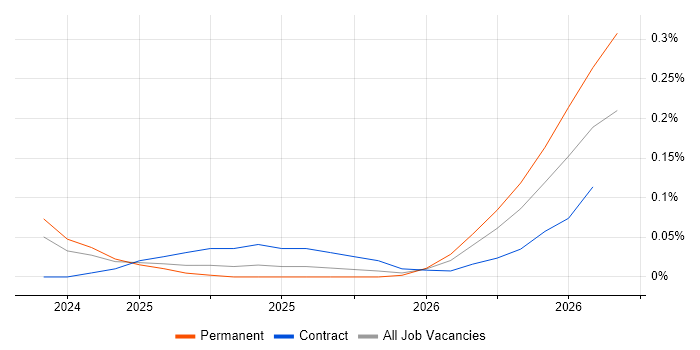 Head of AI job vacancy trend in Scotland