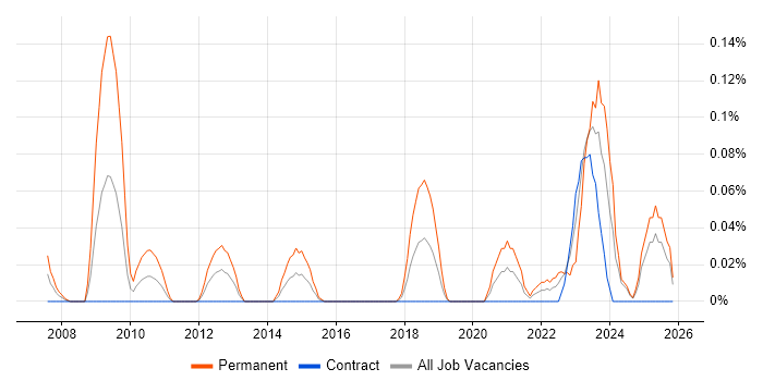 Head of Analytics job vacancy trend in Scotland