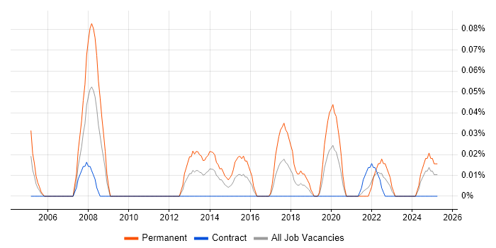Job vacancy trend for Head of Applications in Scotland Job vacancy trend for Head of Applications in Scotland