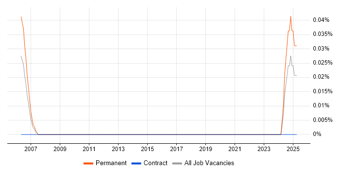Job vacancy trend for Head of Business Development in Scotland Job vacancy trend for Head of Business Development in Scotland