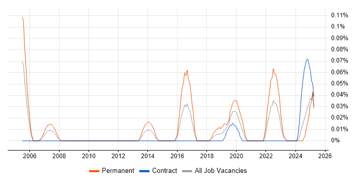 Job vacancy trend for Head of Data Management in Scotland Job vacancy trend for Head of Data Management in Scotland