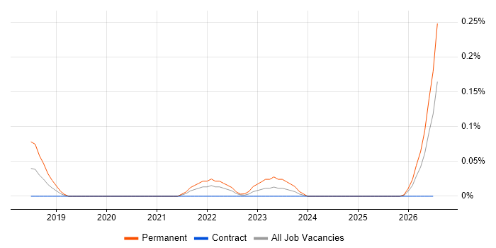 Head of Data Science job vacancy trend in Scotland