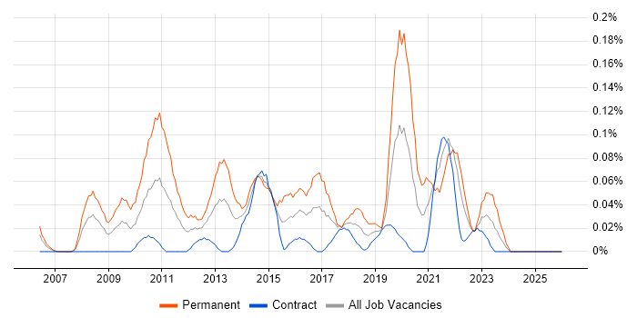 Head of Delivery job vacancy trend in Scotland