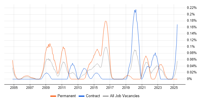 Job vacancy trend for Head of Design in Scotland Job vacancy trend for Head of Design in Scotland