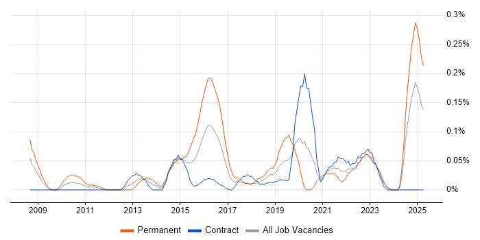 Job vacancy trend for Head of Digital in Scotland Job vacancy trend for Head of Digital in Scotland