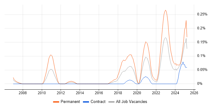 Job vacancy trend for Head of Engineering in Scotland Job vacancy trend for Head of Engineering in Scotland